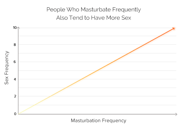 Which sex masturbates more often