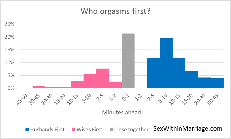Brown E. reccomend Statistic simultaneous orgasm