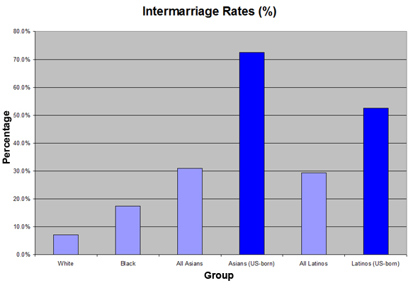 Asian interracial marriage percentage white