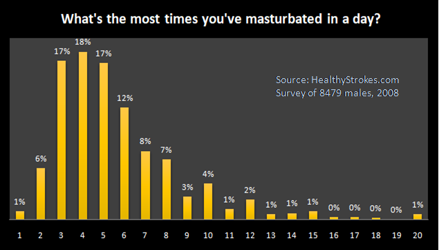best of Time masturbate Average women number of