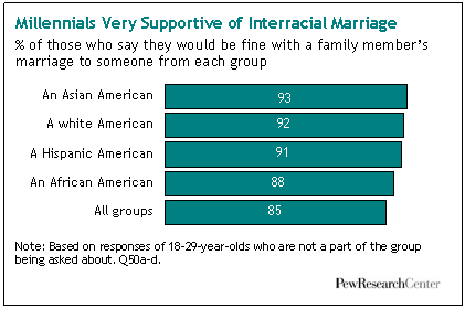 best of Marriage white percentage interracial Asian