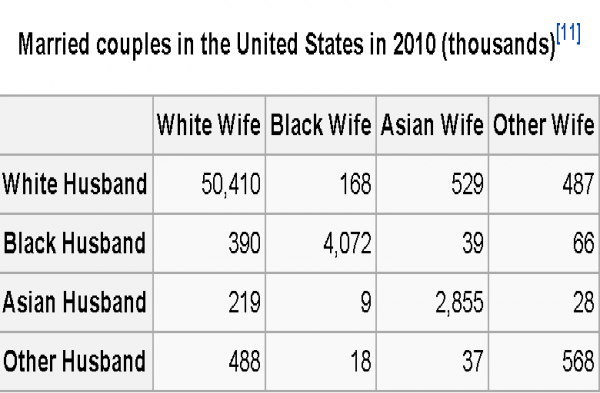 best of Percentage Asian white marriage interracial