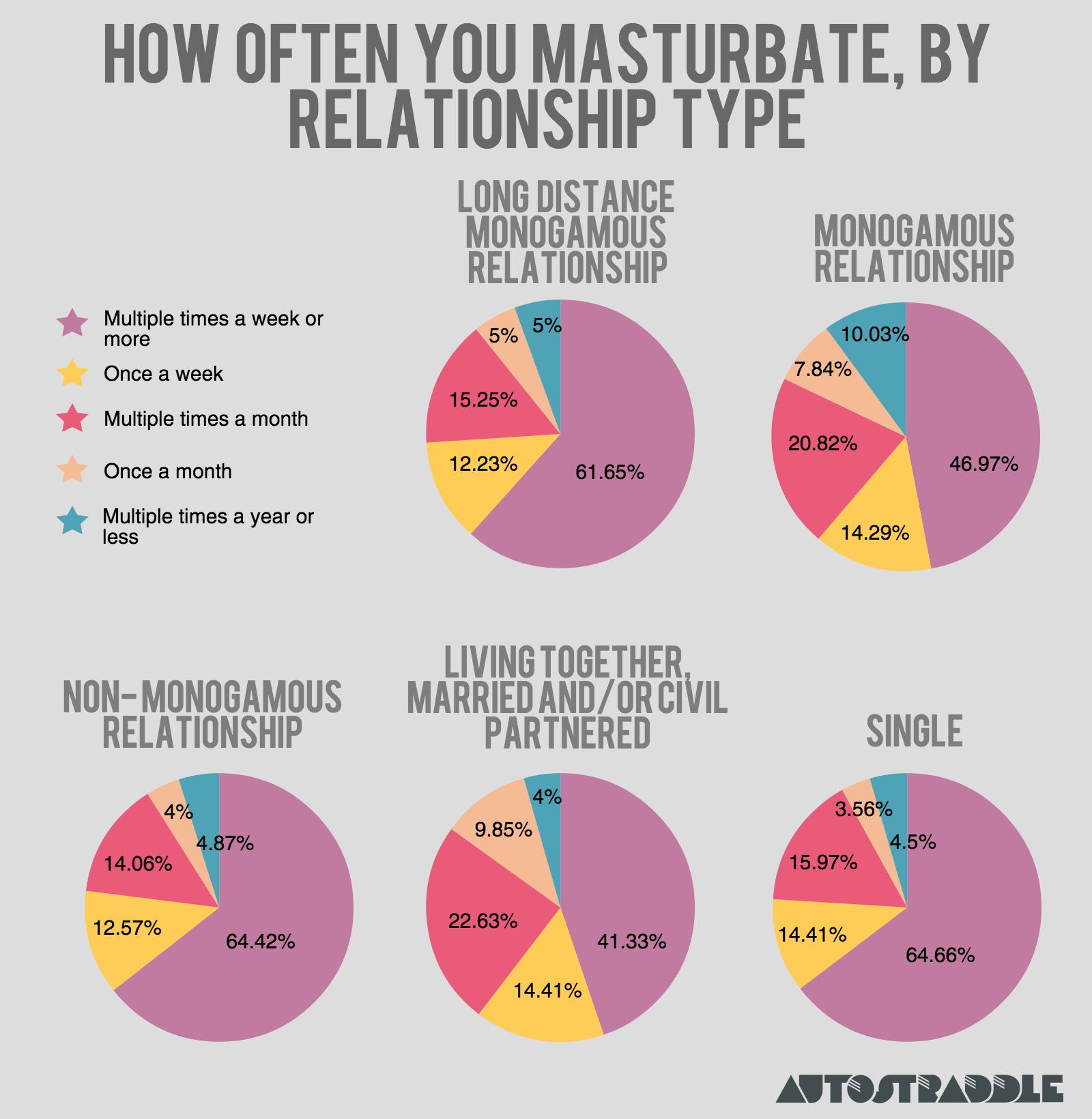 Average number of time women masturbate