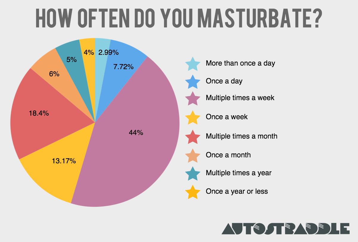 best of Masturbates often sex Which more